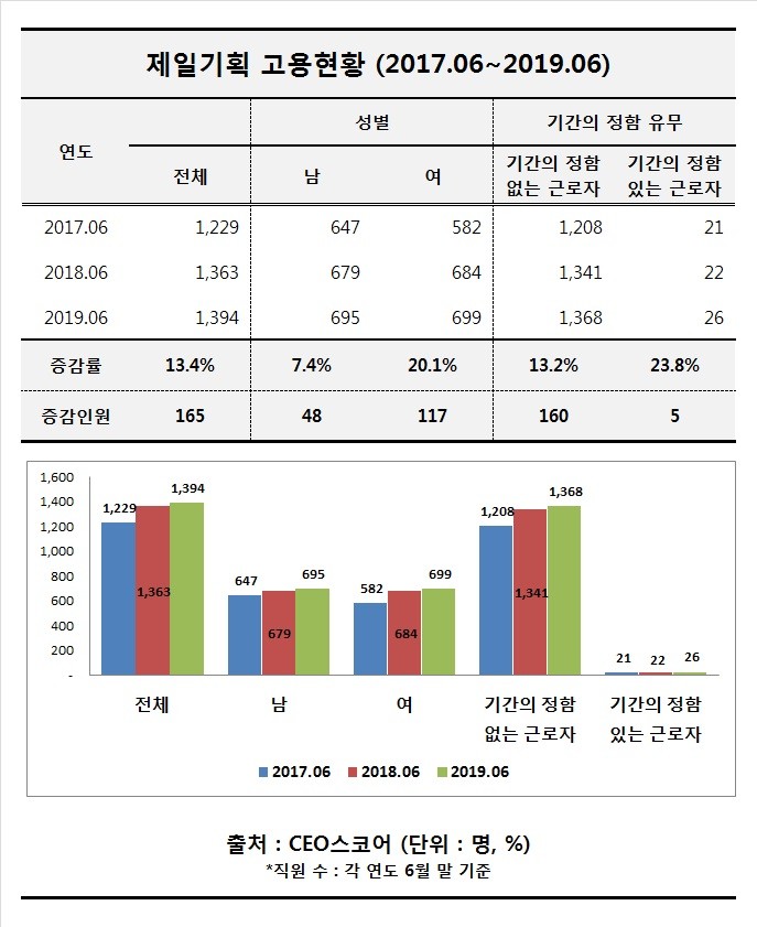 고려아연, 2년 새 직원 10% 이상 증가한 1394명