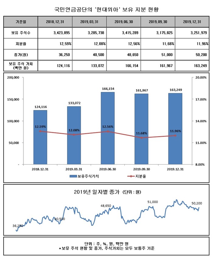 국민연금, 작년말 기준 현대위아 보유지분가치 1632억으로 상승