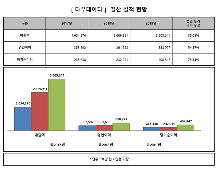 다우데이타, 작년 매출 35% 증가한 3조6056억...영업익도 54.6%↑