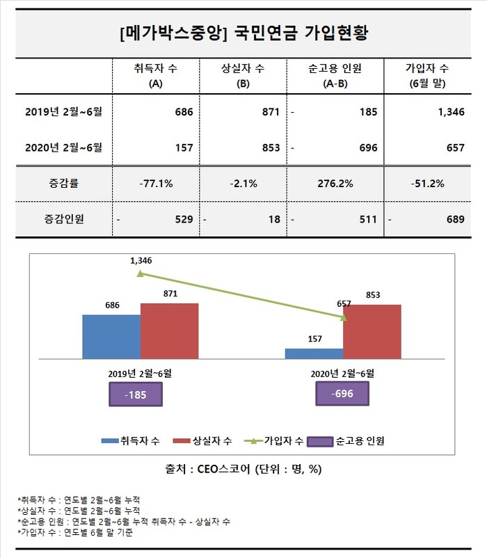 메가박스중앙, 6월 현재 국민연금가입자 657명...전년비 절반