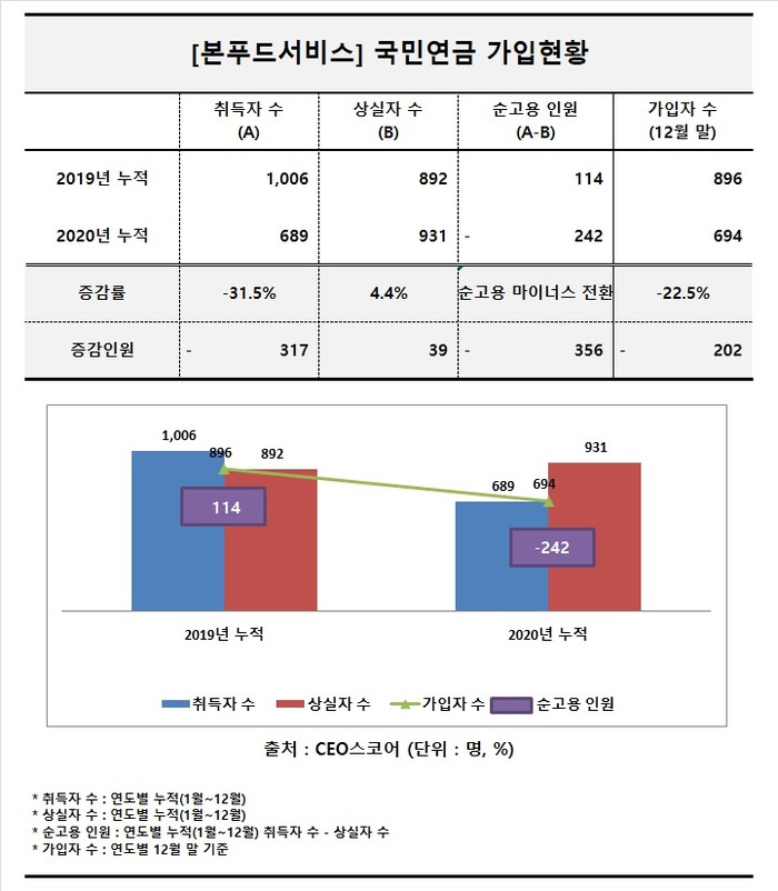 본푸드서비스, 지난해 말 국민연금 가입자 694명...전년비 22.5% 감소