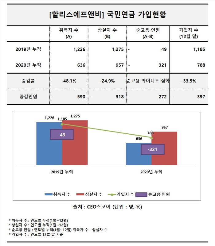 할리스에프앤비, 지난해 말 국민연금 가입자 788명...순고용 감소폭 확대