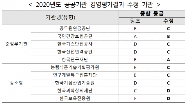 공공기관 경영평가 오류로 건보공단 등 10개 기관 등급 수정