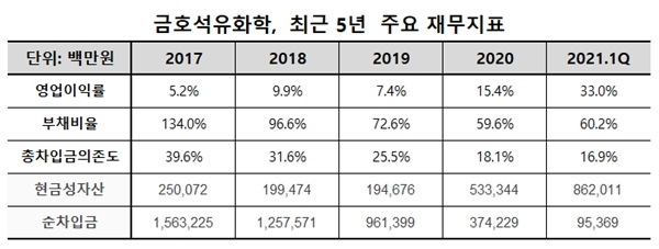 금호석유화학,  올해 사상 최고 실적 예고…신용등급 ‘AA’ 향해 뛴다