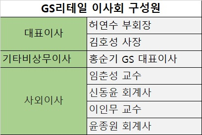 GS리테일 이사회 합류 홍순기 사장, ESG 키맨