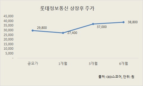 뉴롯데 1호 IPO 롯데정보통신, 상장 후 훨훨
