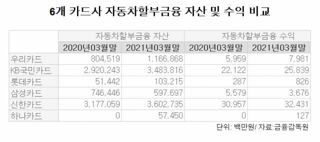 격전지 된 자동차 할부금융 시장…카드사 전략도 각양각색