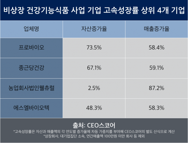 건강기능식품이 대세…종근당건강 등 고속성장 기업에 업체 4곳 포함