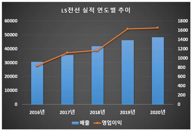 해저케이블 투자 늘리는 LS전선, 아시아 공략 속도낸다