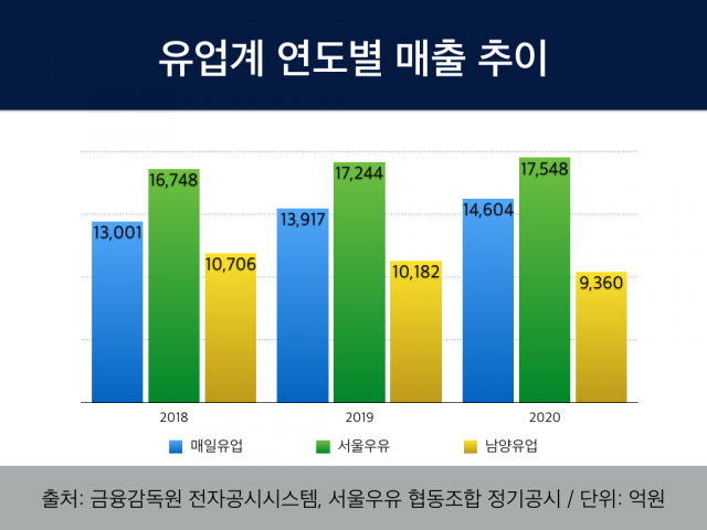 암울한 우유시장, 깊어지는 유업계 고민...돌파구는 어디에