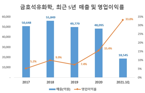 금호석유, 코로나19 특수에 2분기 호실적 예고…하반기는 ‘물음표’