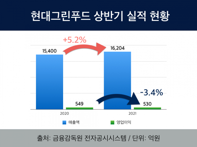 현대그린푸드, 간편식·케어푸드 상품 다양화로 실적 개선