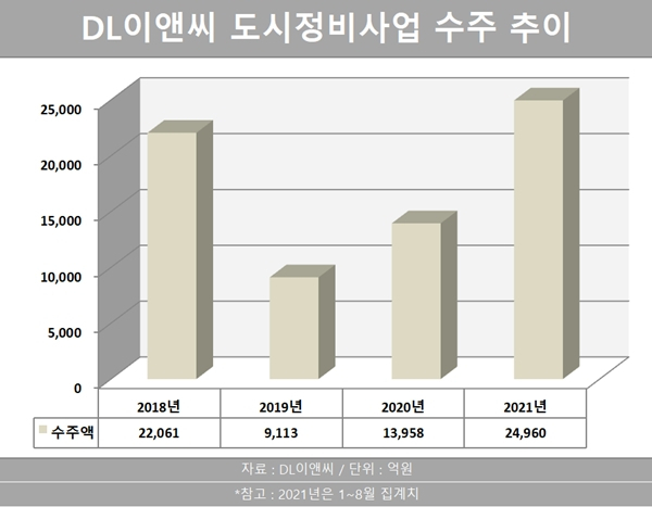 아크로 통했다… DL이앤씨, 도시정비사업 두각