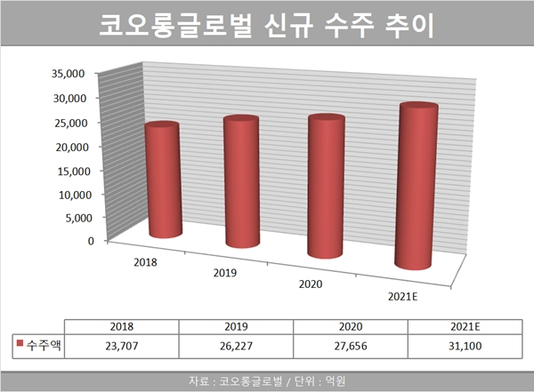 코오롱글로벌, 75일 영업정지 불구…올해 첫 3조 수주 돌파한다