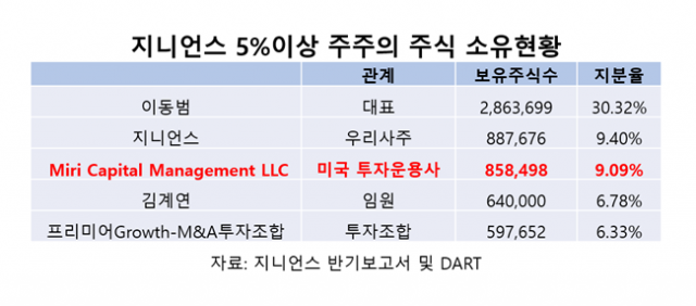 美투자사가 눈독 들이는 지니언스, EDR 성장 ‘훨훨’