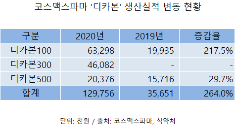 코스맥스파마, 비타민D 제제 올해 들어 두 번째 품절