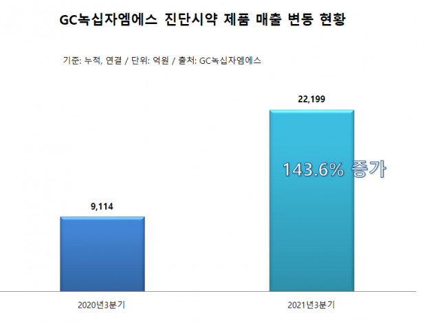 GC녹십자엠에스, 타액 기반 코로나19 검사시약 수출용 허가 획득