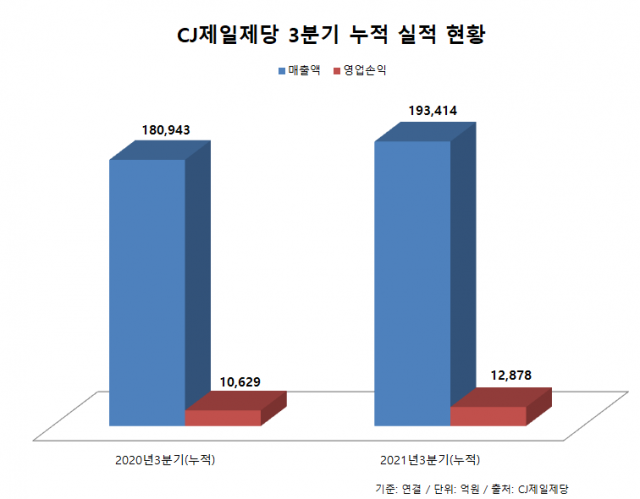 CJ제일제당, 건기식 사업 강화…진안공장 GMP 인증 획득