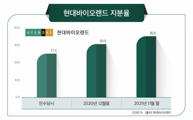 지주사 기능 강화 현대퓨처넷, 현대바이오랜드 지분 확대