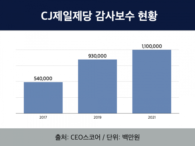 CJ제일제당, 4년간 감사보수 5.6억원 늘어