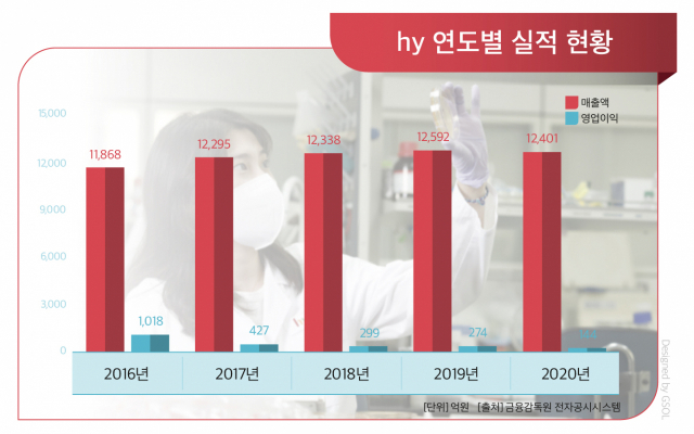 hy, 내수기업서 수출기업으로...프로바이오틱스 수출 추진