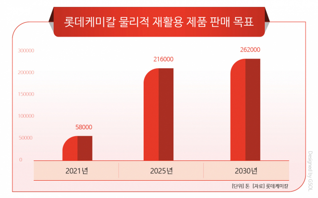 롯데케미칼, 재생 플라스틱 사업에 힘 싣는다…친환경 경영 속도