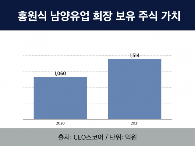 홍원식 남양유업 회장 주식 가치 50% 상승 눈길