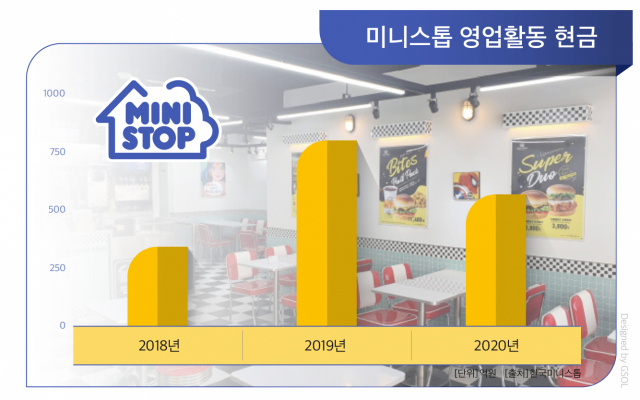 3년 만에 다시 매물로…미니스톱 이번엔 팔릴까