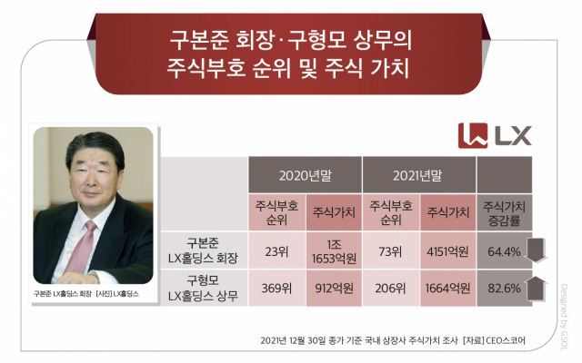 구본준 지분 받은 구형모 LX홀딩스 상무, 주식부호 순위 163계단↑