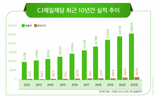 K-푸드 일군 CJ제일제당, 건강·바이오 앞세워 제2 도약 나선다