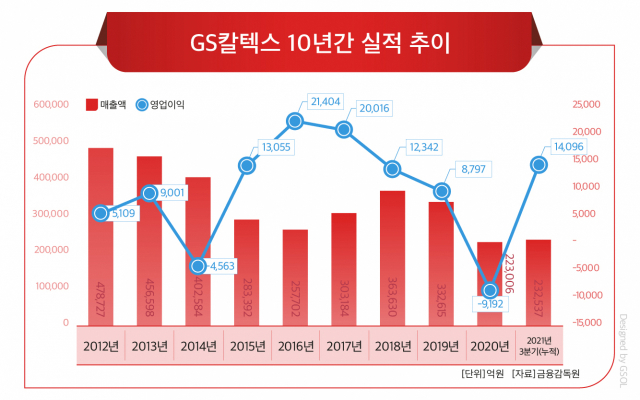 정유사업으로 성장해온 GS칼텍스, 수소‧친환경 등 미래 경쟁력 확보 시동