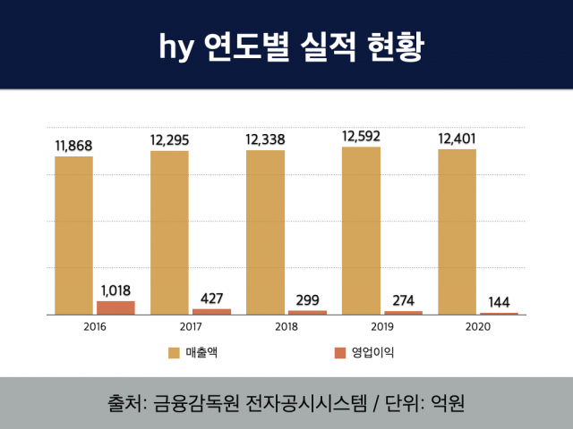 hy, 종합유통사 변신 1년 ...물류·B2B 사업 탄력