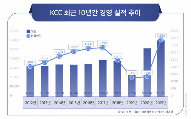 건자재·도료로 성장한 KCC, 실리콘 통해 새 역사 쓴다