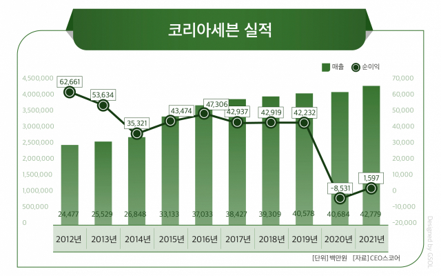 편의점 업계 M&A 큰손 코리아세븐, 만년 3등→1등 정조준
