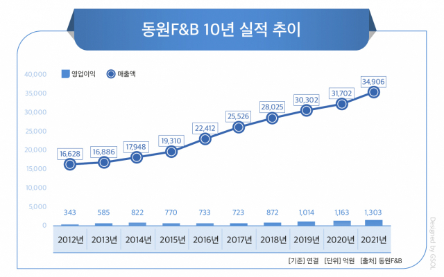 동원F&B, 코로나19도 문제없어…10년 연속 매출 성장