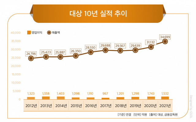 글로벌 식품기업으로 도약하는 대상…현지 공략 속도
