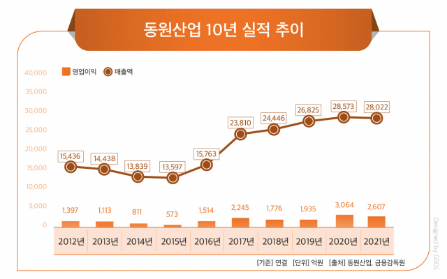 원양어업 강자 동원산업, 탄탄한 시장점유율로 안정적 성장 이뤄  