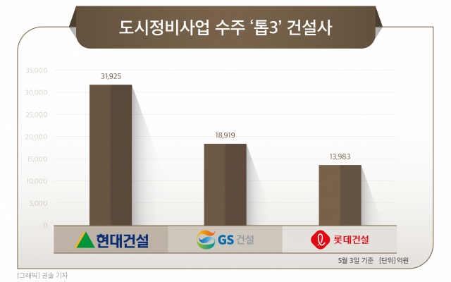 디에이치 승부수 현대건설, 4년 연속 도시정비 1위 차지하나