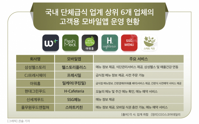 삼성웰스토리·CJ프레시웨이·아워홈, 모바일앱 빅데이터 경쟁