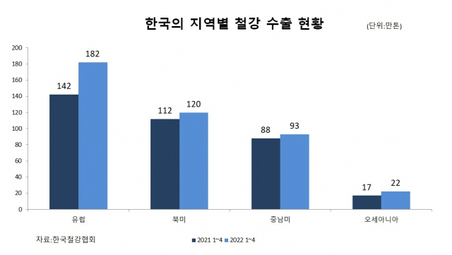 美 수출 규제 완화 물 건너간 철강업계, 신규 시장 개척에 집중