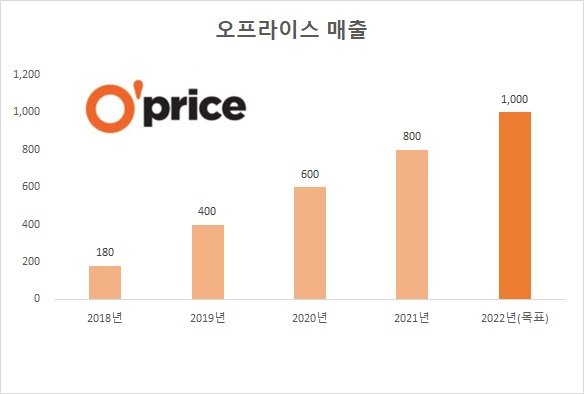 이랜드 킴스클럽, 오프라이스 키운다… 연매출 1000억 목표