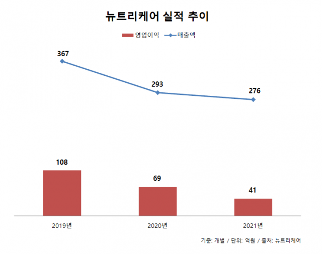 대웅제약-매일유업 합작사 뉴트리케어, 3년 연속 실적 감소세