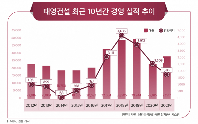 車경주장부터 물사업까지…태영건설, 포트폴리오 확장으로 지속성장 토대 마련