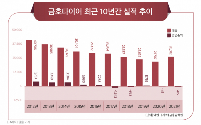 친환경 타이어 선점 나선 금호타이어…경영 정상화 박차