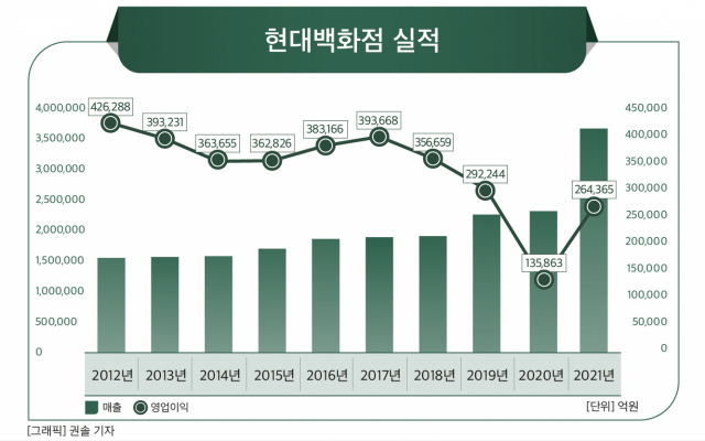 더현대 서울로 매출 성장 이룬 현대백화점…2030년 유통 매출 29조원 목표
