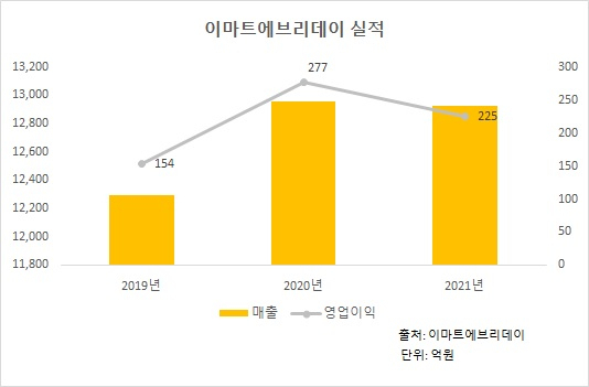 온라인에 밀리고 편의점에 치이고…살길 찾는 이마트에브리데이