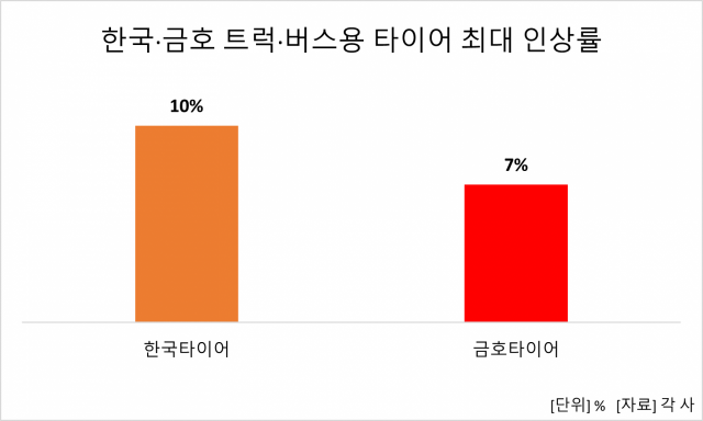 원자재·물류비 이중고…한국·금호, 트럭·버스용 타이어 가격 올린다