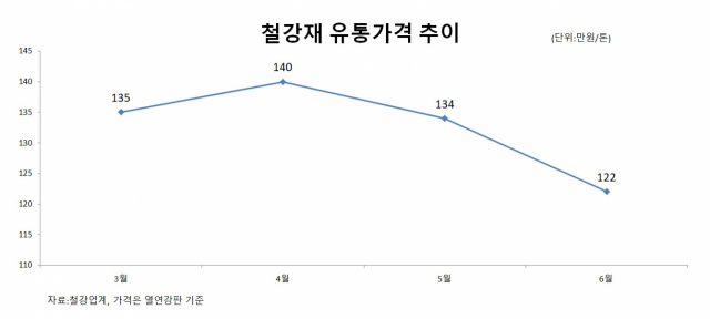 가격 하락장 맞은 철강업계, 하반기 실적 감소 전망