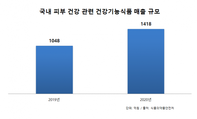 매일헬스뉴트리션, 먹는 화장품 개발 나섰다…건기식 사업 속도