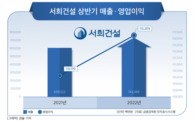 지역주택조합 사업 성장가도…서희건설, 매출 1.5조원 돌파 눈앞